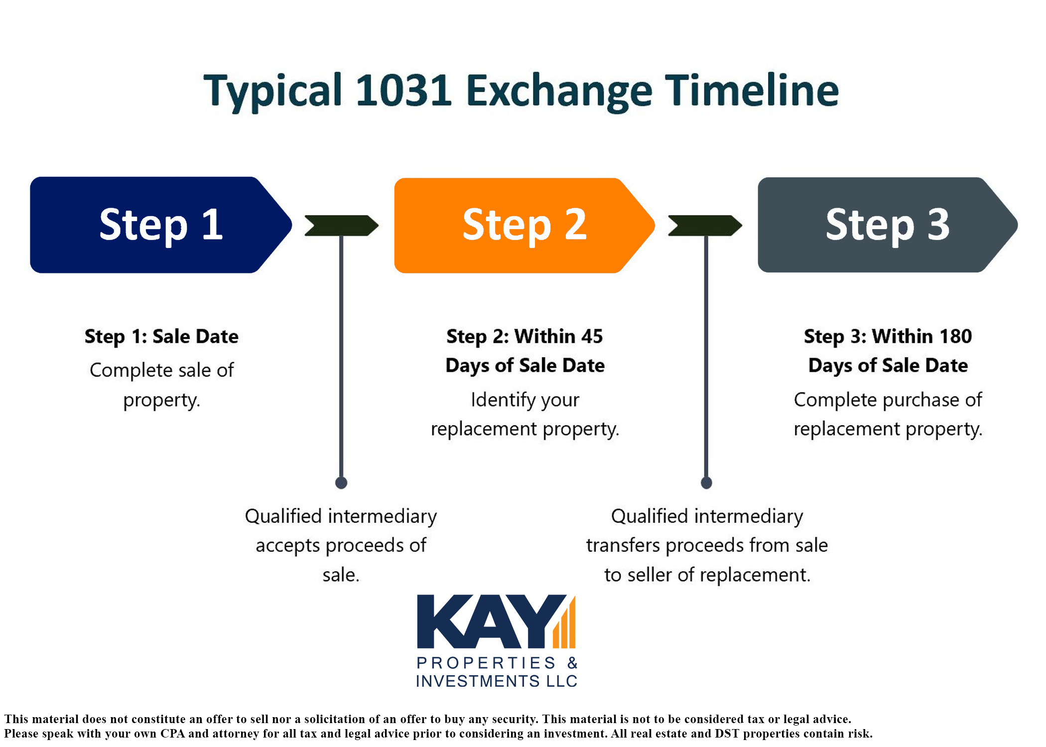 Diagram of a typical 1031 exchange timeline