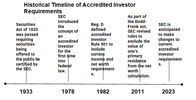 Historical Timeline of Accredited Investor Requirements