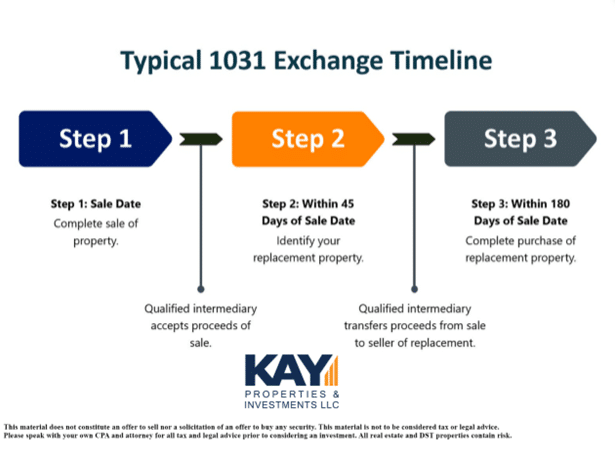 Image of typical 1031 exchange timelines