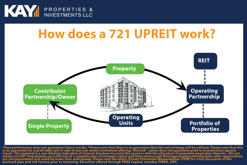 Infographic demonstrating how a 721 UPREIT works